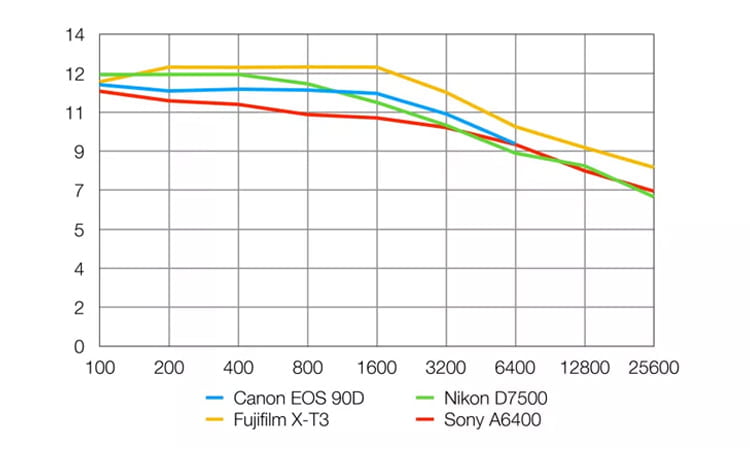 Canon EOS 90D Review 25 rango dinámico de la Canon EOS 90D
