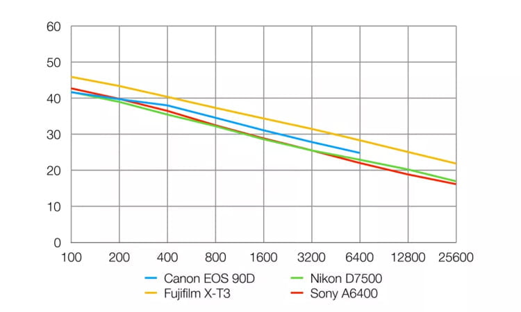 Canon EOS 90D Review 24 relación señal ruido de la Canon EOS 90D